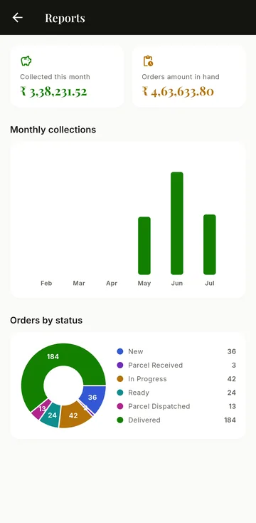 Reports with monthly collections chart and orders by status
