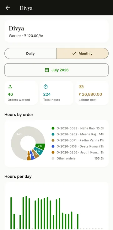 Worker report for Divya: 46 orders, 224 hours, ₹26,880 labour cost